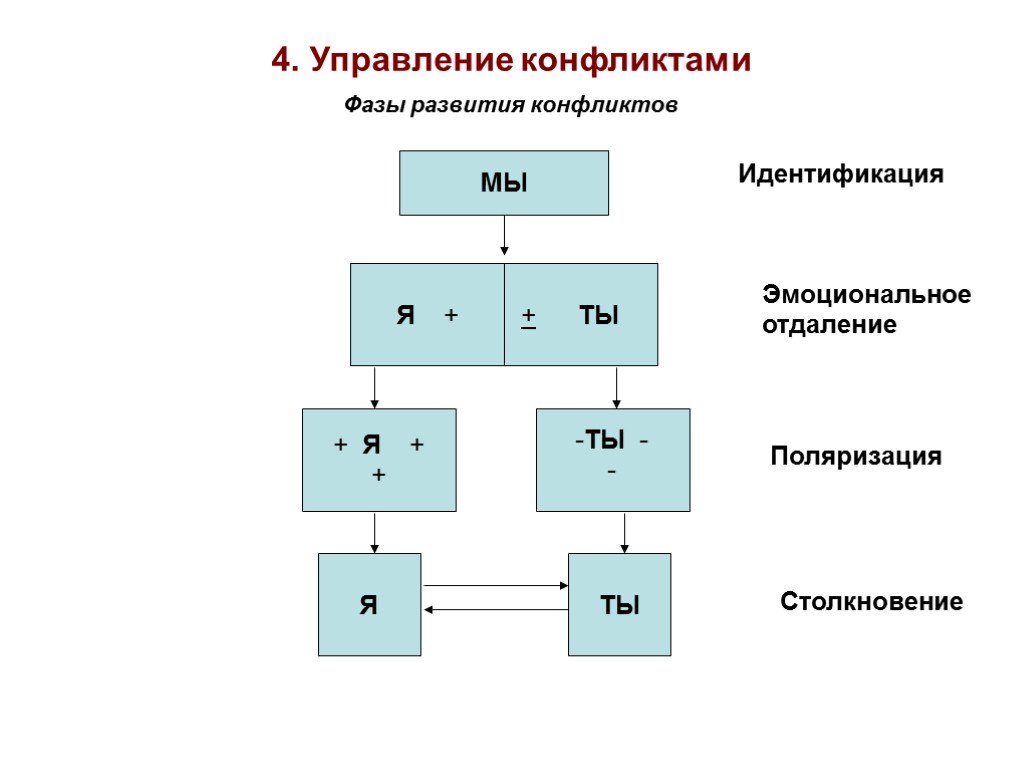 4. Управление конфликтами Фазы развития конфликтов МЫ + Я + + ТЫ - -